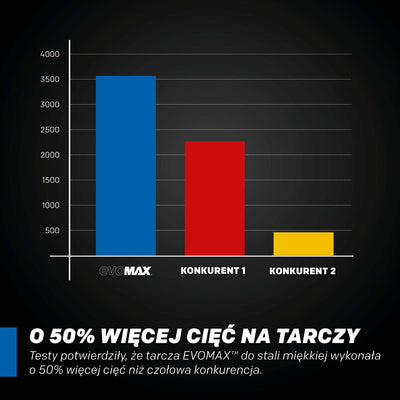 Tarcza do pilarki tarczowej do cięcia stali Evolution EVOMAX 355 mm Ø355 x 25,4 mm, 80 zębów, węglik cermetowy